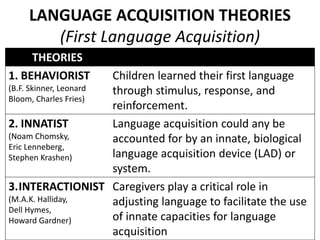 LANGUAGE ACQUISITION THEORIES
(First Language Acquisition)
THEORIES
1. BEHAVIORIST
(B.F. Skinner, Leonard
Bloom, Charles Fries)
Children learned their first language
through stimulus, response, and
reinforcement.
2. INNATIST
(Noam Chomsky,
Eric Lenneberg,
Stephen Krashen)
Language acquisition could any be
accounted for by an innate, biological
language acquisition device (LAD) or
system.
3.INTERACTIONIST
(M.A.K. Halliday,
Dell Hymes,
Howard Gardner)
Caregivers play a critical role in
adjusting language to facilitate the use
of innate capacities for language
acquisition
 