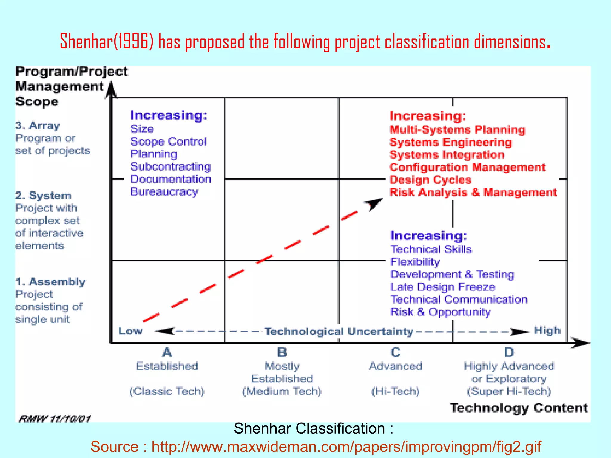 Shenhar(1996) has proposed the following project classification dimensions . Shenhar Classification :  Source : http://www.maxwideman.com/papers/improvingpm/fig2.gif 