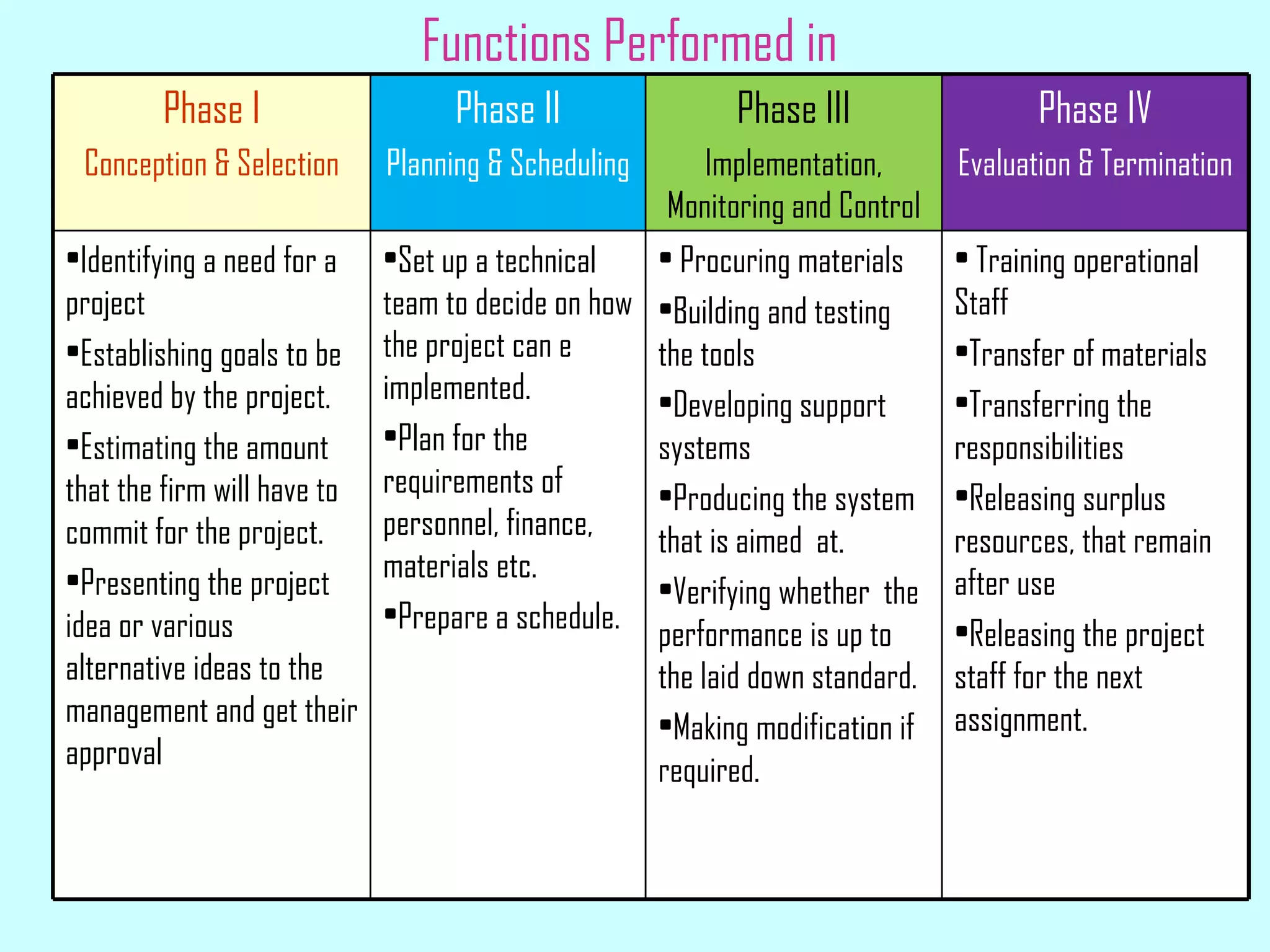 Functions Performed in  Phase I Conception & Selection Phase II Planning & Scheduling Phase III Implementation, Monitoring and Control Phase IV Evaluation & Termination Identifying a need for a project Establishing goals to be achieved by the project. Estimating the amount that the firm will have to commit for the project. Presenting the project idea or various alternative ideas to the management and get their approval Set up a technical team to decide on how the project can e implemented. Plan for the requirements of personnel, finance, materials etc. Prepare a schedule. Procuring materials Building and testing the tools Developing support systems Producing the system that is aimed  at. Verifying whether  the performance is up to the laid down standard. Making modification if required. Training operational Staff Transfer of materials Transferring the responsibilities Releasing surplus resources, that remain after use Releasing the project staff for the next assignment. 