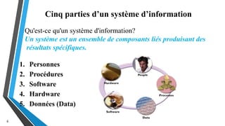 Cinq parties d’un système d’information
6
Qu'est-ce qu'un système d'information?
Un système est un ensemble de composants liés produisant des
résultats spécifiques.
1. Personnes
2. Procédures
3. Software
4. Hardware
5. Données (Data)
 