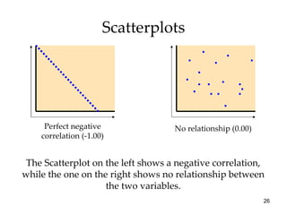 Scatterplots No relationship (0.00) Perfect negative correlation (-1.00) The Scatterplot on the left shows a negative correlation, while the one on the right shows no relationship between the two variables. 