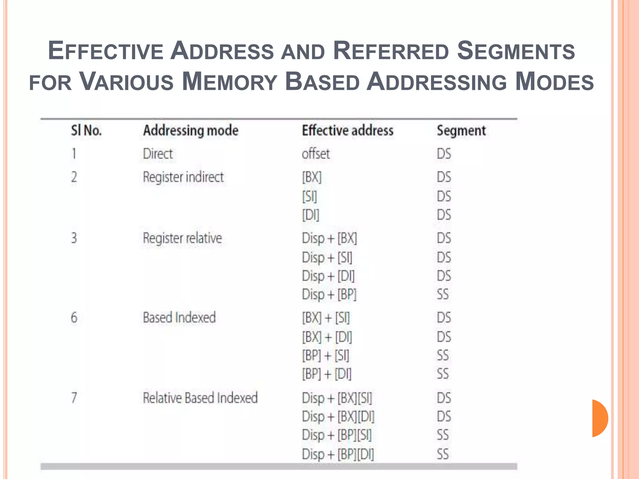 EFFECTIVE ADDRESS AND REFERRED SEGMENTS
FOR VARIOUS MEMORY BASED ADDRESSING MODES
 