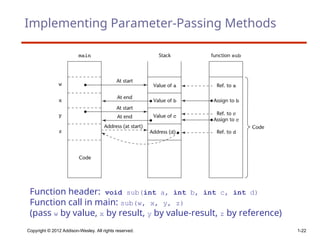 Comprehensive Overview of Subprograms: Design, Parameter Passing, and ...