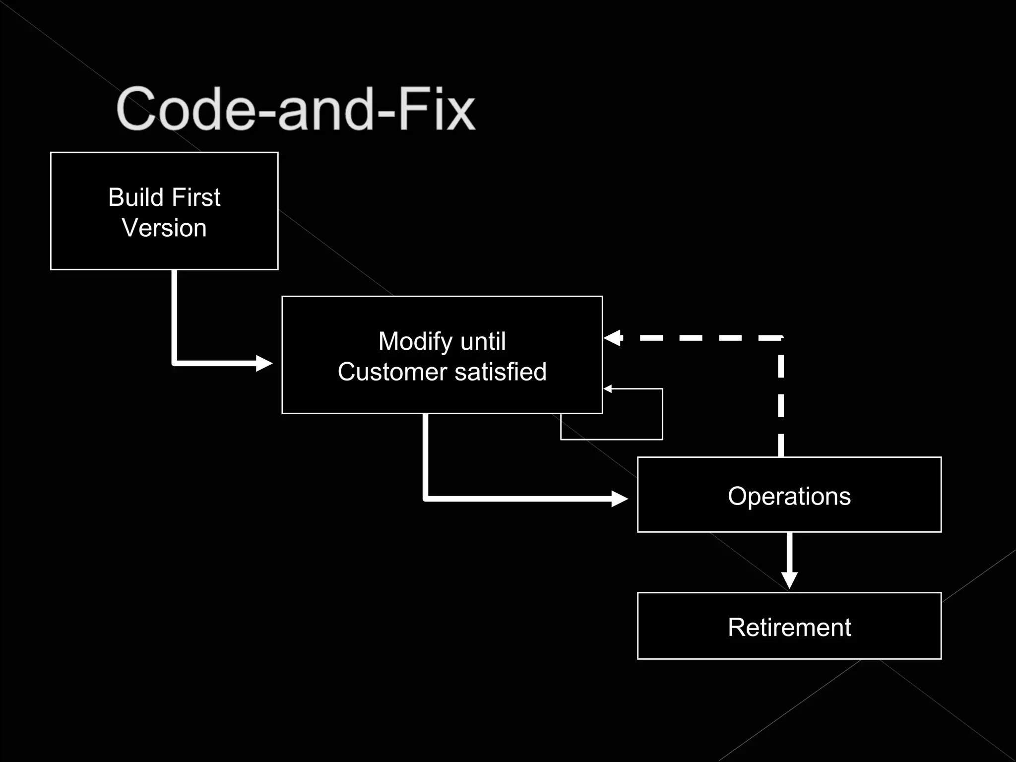 Build First
 Version



                 Modify until
              Customer satisfied



                                   Operations




                                   Retirement
 