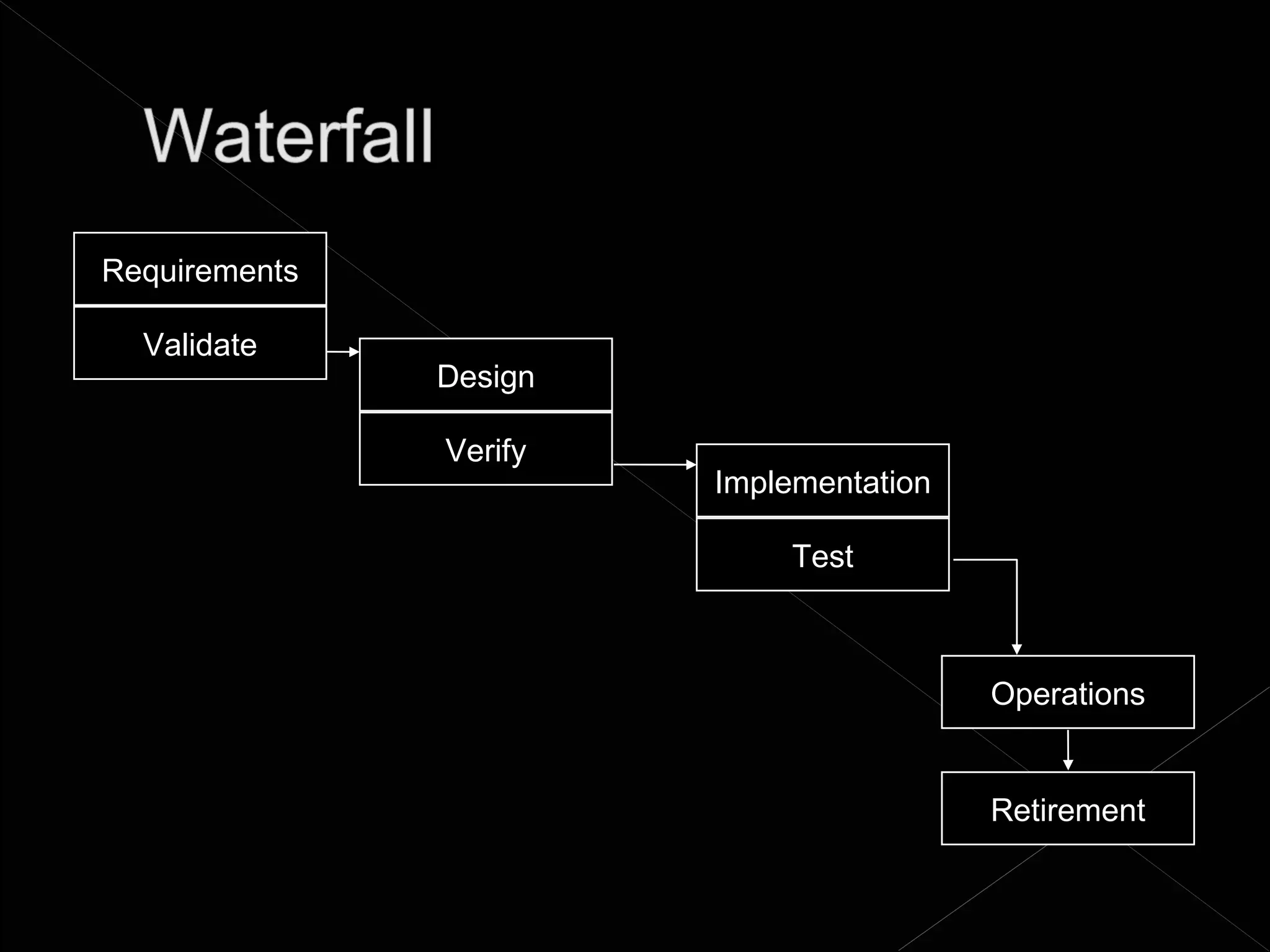 Requirements

  Validate
               Design

               Verify
                        Implementation

                             Test



                                         Operations


                                         Retirement
 