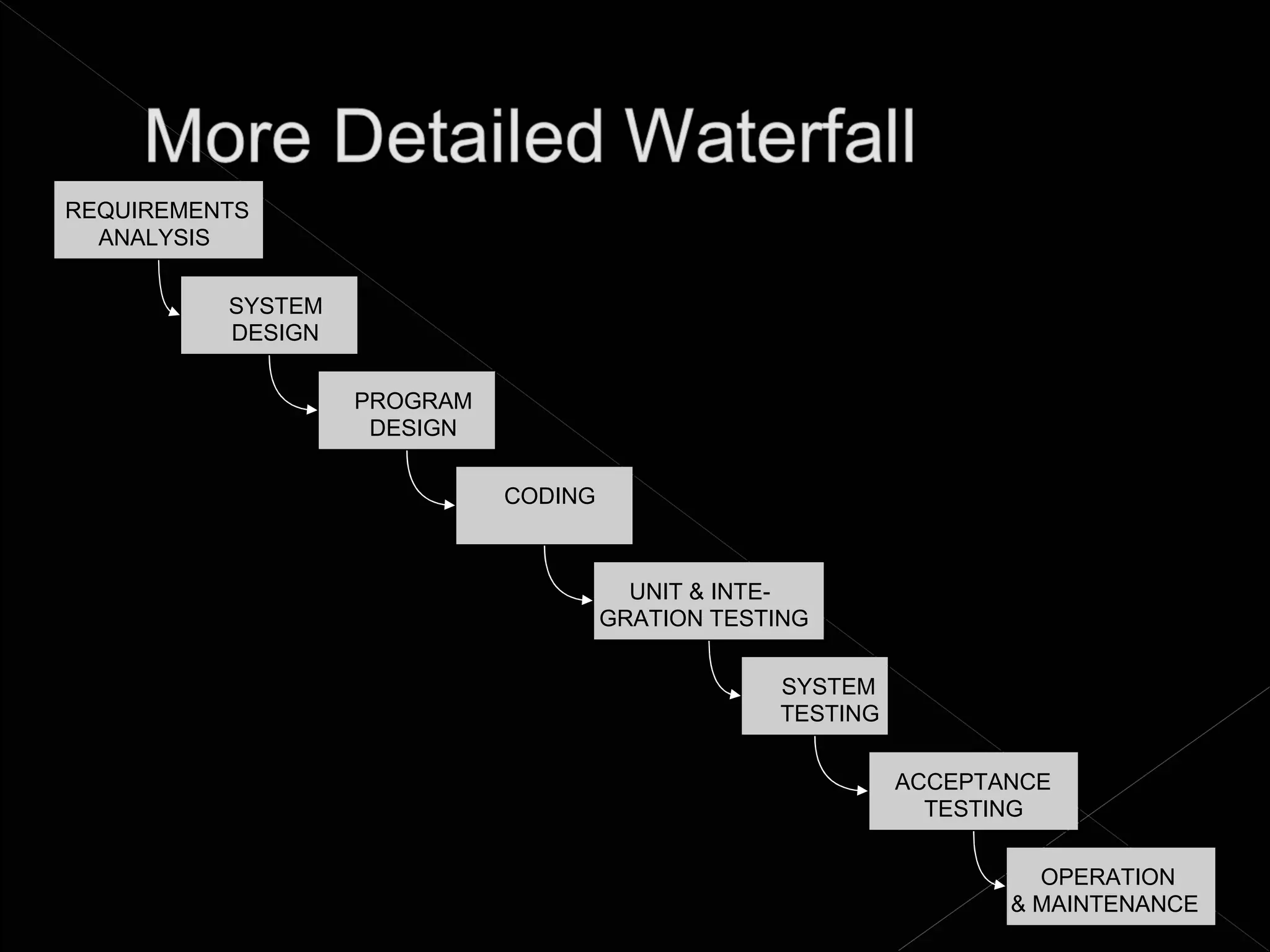 REQUIREMENTS
  ANALYSIS

          SYSTEM
          DESIGN

                   PROGRAM
                    DESIGN

                             CODING



                                        UNIT & INTE-
                                      GRATION TESTING

                                                  SYSTEM
                                                  TESTING

                                                            ACCEPTANCE
                                                              TESTING

                                                                     OPERATION
                                                                   & MAINTENANCE
 