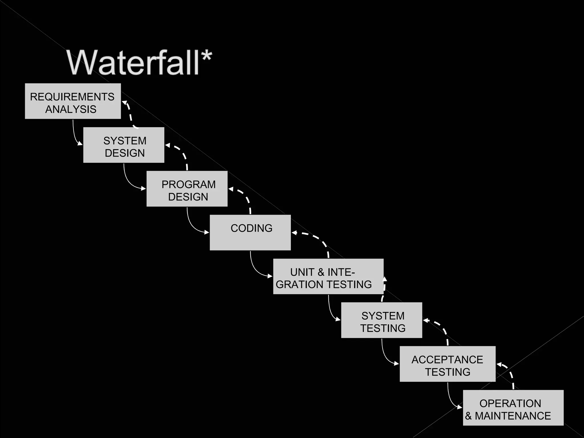 REQUIREMENTS
  ANALYSIS

          SYSTEM
          DESIGN

                   PROGRAM
                    DESIGN

                             CODING



                                        UNIT & INTE-
                                      GRATION TESTING

                                                   SYSTEM
                                                   TESTING

                                                             ACCEPTANCE
                                                               TESTING

                                                                       OPERATION
                                                                    & MAINTENANCE
 