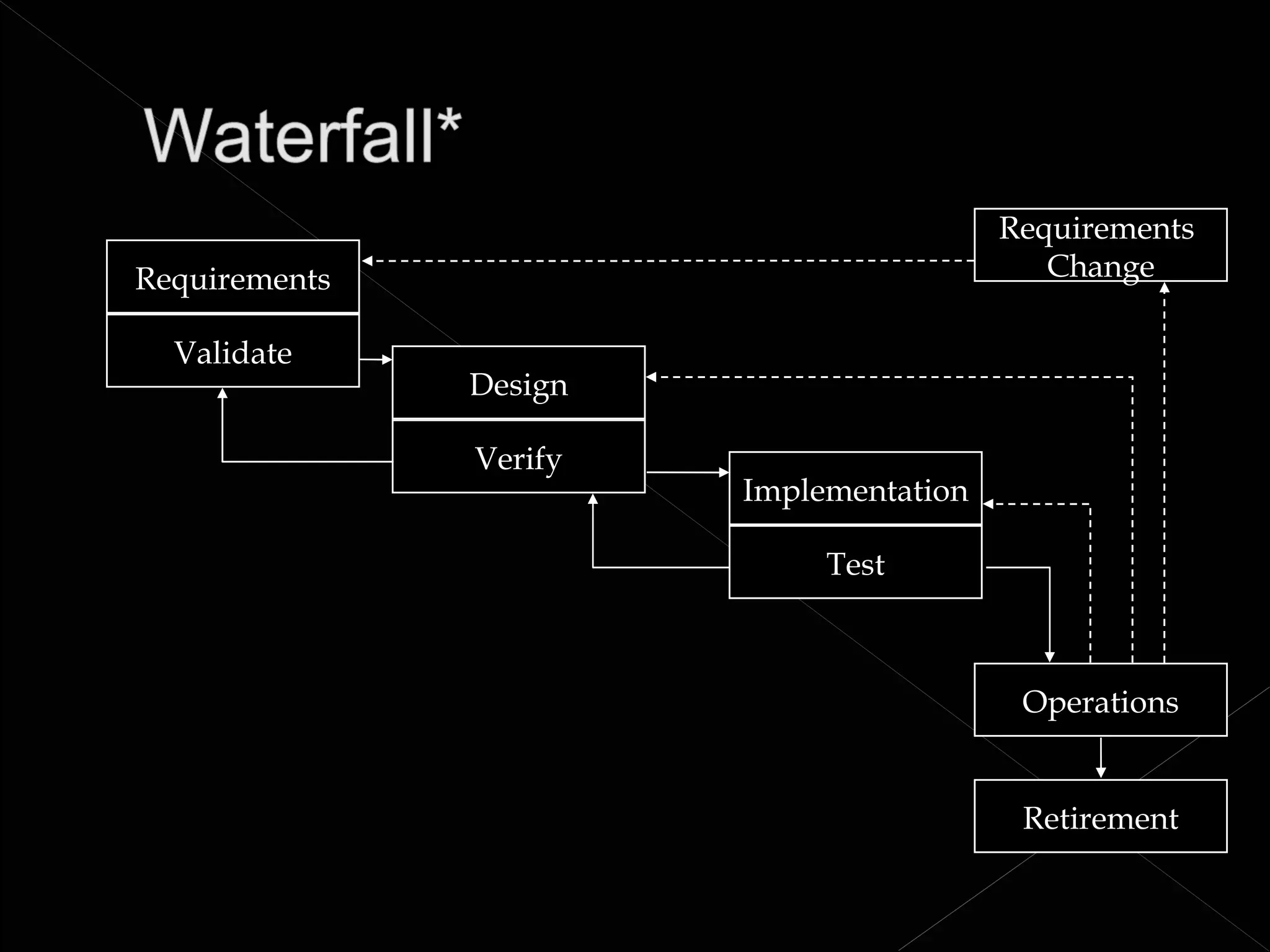 Requirements
Requirements                                Change

  Validate
               Design

               Verify
                        Implementation

                             Test



                                          Operations


                                          Retirement
 