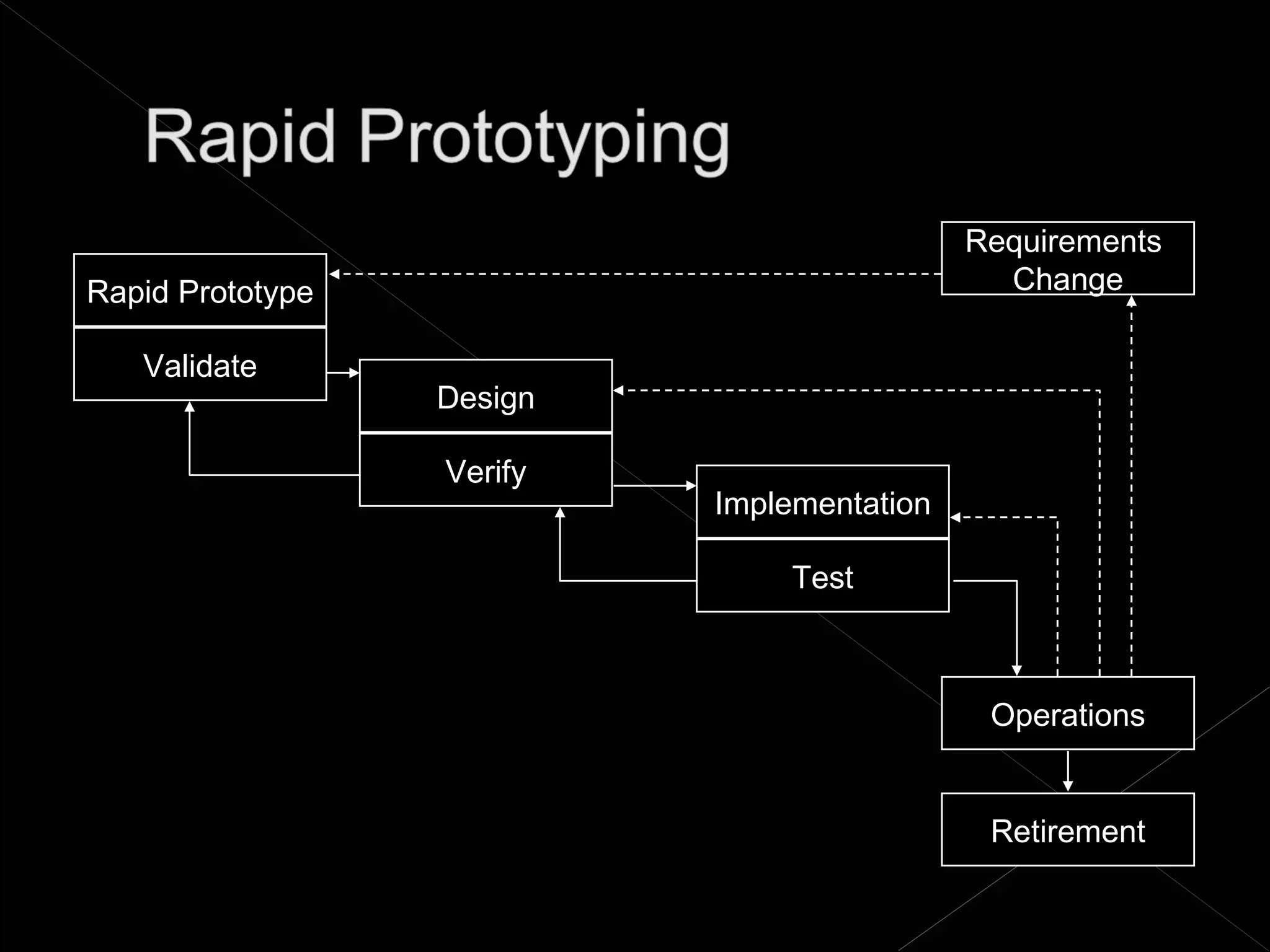 Requirements
Rapid Prototype                               Change

   Validate
                  Design

                  Verify
                           Implementation

                                Test



                                             Operations


                                             Retirement
 