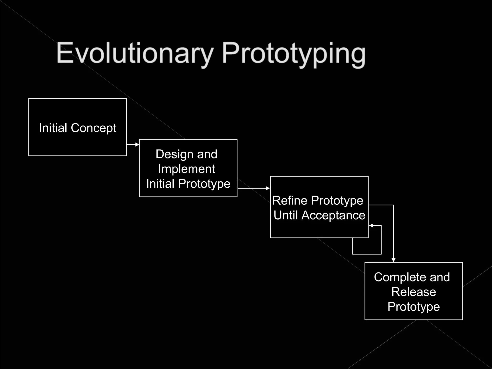 Initial Concept

                    Design and
                     Implement
                  Initial Prototype
                                      Refine Prototype
                                      Until Acceptance




                                                         Complete and
                                                           Release
                                                           Prototype
 