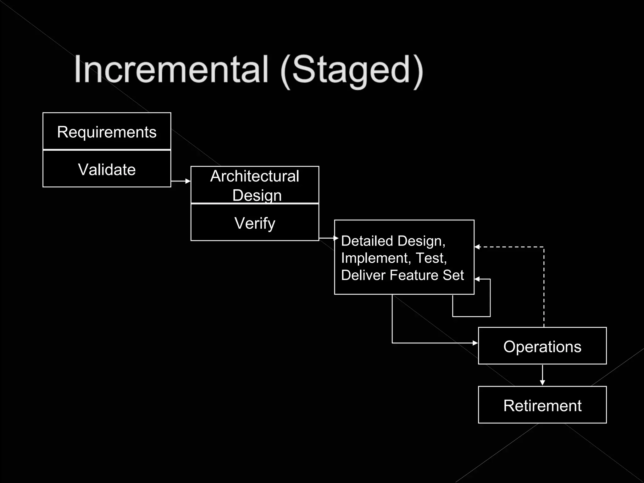 Requirements

  Validate     Architectural
                  Design
                  Verify
                               Detailed Design,
                               Implement, Test,
                               Deliver Feature Set




                                                     Operations


                                                     Retirement
 