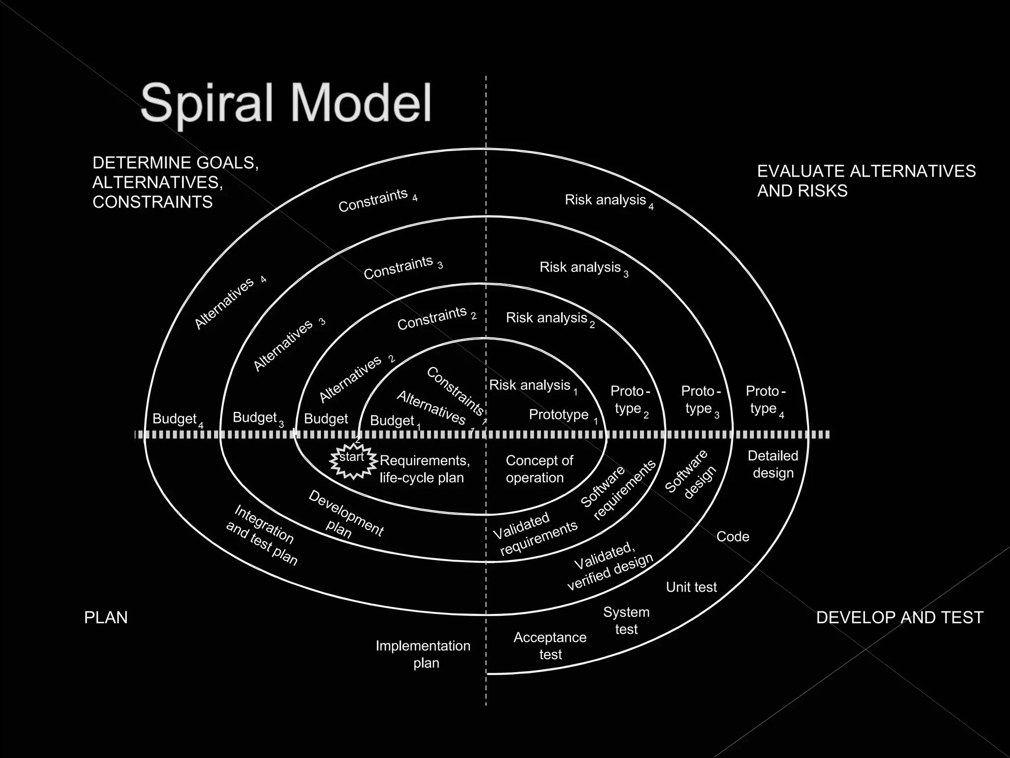 DETERMINE GOALS,                                                                                                                            EVALUATE ALTERNATIVES
ALTERNATIVES,                                                                                                                               AND RISKS
CONSTRAINTS                                                     traints        4                           Risk analysis 4
                                                           Cons



                                                                        traints     3                  Risk analysis 3
                                      4                            Cons
                                 s
                          t   ive
                        na
                  lt er                                                           traints   2    Risk analysis 2
              A                                   es
                                                       3                     Cons
                                            a tiv
                                          rn
                                     Alte                           es
                                                                         2
                                                                           Co
                                                              tiv
                                                            na                ns         Risk analysis 1
                                                       er                        tra                                Proto -      Proto -   Proto -
                                                   Alt                Alte
                                                                          rna        int
                                                                             tive s            Prototype            type 2       type 3    type 4
       Budget 4           Budget 3               Budget            Budget          s 1                          1
                                                                                1           1
                                                              2
                                                           start     Requirements,               Concept of                                Detailed




                                                                                                                                sig re
                                                                                                                     e nts




                                                                                                                              de ftwa
                                                                                                                                            design
                                                                     life-cycle plan             operation         ar me




                                                                                                                                   n
                                                                                                                ftw ire




                                                                                                                               So
                                                  De
                        Int                          vel
                                                        op                                                    So qu
                            e
                       an grat                       pla men                                            d       re
                                                                                                    date   ts
                         dt     i
                             es on
                                                         n   t                                  Vali iremen                          Code
                               tp                                                                requ                  ,
                                  lan                                                                             dated ign
                                                                                                             Vali des
                                                                                                                fied
                                                                                                            veri            Unit test

PLAN                                                                                                                System                            DEVELOP AND TEST
                                                                                                                     test
                                                                                                  Acceptance
                                                                    Implementation
                                                                                                     test
                                                                         plan
 
