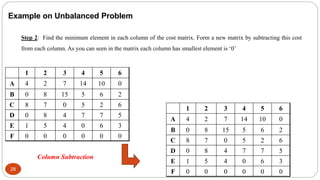 28
Example on Unbalanced Problem
Column Subtraction
Step 2: Find the minimum element in each column of the cost matrix. Fo...