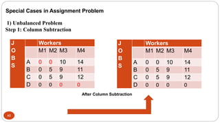 40
1) Unbalanced Problem
Step 1: Column Subtraction
Special Cases in Assignment Problem
After Column Subtraction
J
O
B
S
W...
