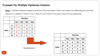49
Example On Multiple Optimum Solution
Step 1: Find the minimum element in each row of the cost matrix. Form a new matrix...