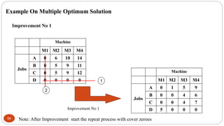 54
Example On Multiple Optimum Solution
Machine
M1 M2 M3 M4
Jobs
A 0 6 10 14
B 0 5 9 11
C 0 5 9 12
D 0 0 0 0 1
2
Improveme...
