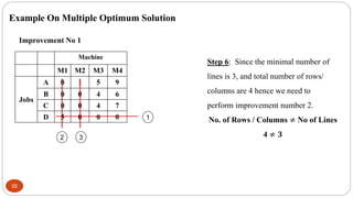 55
Example On Multiple Optimum Solution
1
2
Improvement No 1
Machine
M1 M2 M3 M4
Jobs
A 0 1 5 9
B 0 0 4 6
C 0 0 4 7
D 5 0 ...