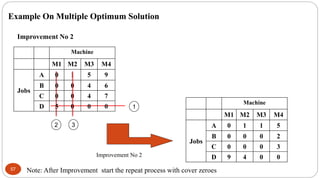 57
Example On Multiple Optimum Solution
1
2
Improvement No 2
Machine
M1 M2 M3 M4
Jobs
A 0 1 5 9
B 0 0 4 6
C 0 0 4 7
D 5 0 ...