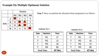 61
Example On Multiple Optimum Solution
Machine
M1 M2 M3 M4
Jobs
A 0 1 1 5
B 0 0 0 2
C 0 0 0 3
D 9 4 0 0
0
0
0
0
0
0
Step ...