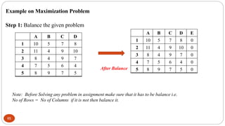 65
Step 1: Balance the given problem
Example on Maximization Problem
Note: Before Solving any problem in assignment make s...