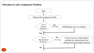 7
Flowchart to solve Assignment Problem
Start
Prepare the Assignment Table
Is it a
balance
Problem ?
Add Dummy rows or col...