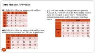 78
Extra Problems for Practice
Q.1 Solve the following assignment problem:
1 2 3 4 5
A 4 6 10 5 6
B 7 4 8 5 4
C 12 6 9 6 2...