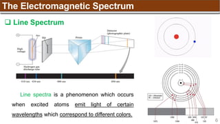 16
The Electromagnetic Spectrum
 Line Spectrum
Line spectra is a phenomenon which occurs
when excited atoms emit light of certain
wavelengths which correspond to different colors.
 