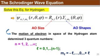 25
The Schrodinger Wave Equation
)
,
(
).
(
)
,
,
( ,
,
,
, 



 
 

 m
n
m
n Y
r
R
r 
Solve this Eq. for Hydrogen
AO Shapes
AO Size
The motion of electron in space of the Hydrogen atom
determined 3 quantum numbers:
n = 1, 2, ...;
ℓ = 0,1,..(n-1);
mℓ = - ℓ,…,0,.,+ ℓ
 