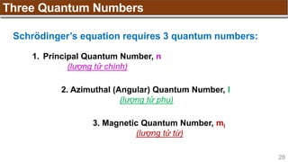 28
Three Quantum Numbers
1. Principal Quantum Number, n
(lượng tử chính)
2. Azimuthal (Angular) Quantum Number, l
(lượng tử phụ)
3. Magnetic Quantum Number, ml
(lượng tử từ)
Schrödinger’s equation requires 3 quantum numbers:
 