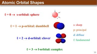 36
Atomic Orbital Shapes
ℓ = 0  s-orbital: sphere
ℓ = 3  f-orbital: complex
s: sharp
p: principal
d: diffuse
f: fundamental
ℓ = 1  p-orbital: dumbbell
ℓ = 2  d-orbital: clover
 