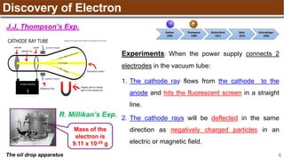 4
Discovery of Electron
J.J, Thompson’s Exp.
Experiments: When the power supply connects 2
electrodes in the vacuum tube:
1. The cathode ray flows from the cathode to the
anode and hits the fluorescent screen in a straight
line.
2. The cathode rays will be deflected in the same
direction as negatively charged particles in an
electric or magnetic field.
Dalton
1983
Thompson
1904
Rutherford
1911
Bohr
1913
Schrodinger
1926
The oil drop apparatus
Mass of the
electron is
9.11 x 10-28 g
R. Millikan’s Exp.
 