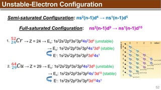 52
Unstable-Electron Configuration
Semi-saturated Configuration: ns2(n-1)d4 → ns1(n-1)d5
Full-saturated Configuration: ns2(n-1)d9 → ns1(n-1)d10
24
52
𝐶𝑟
1. → Z = 24 → En: 1s22s22p63s23p64s23d4 (unstable)
→ En: 1s22s22p63s23p64s13d5 (stable)
E-: 1s22s22p63s23p63d54s1
29
64
𝐶𝑢
2. → Z = 29 → En: 1s22s22p63s23p64s23d9 (unstable)
→ En: 1s22s22p63s23p64s13d10 (stable)
E-: 1s22s22p63s23p63d104s1
 