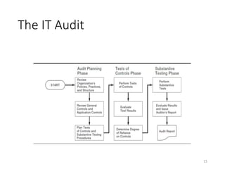 The IT Audit
15
 