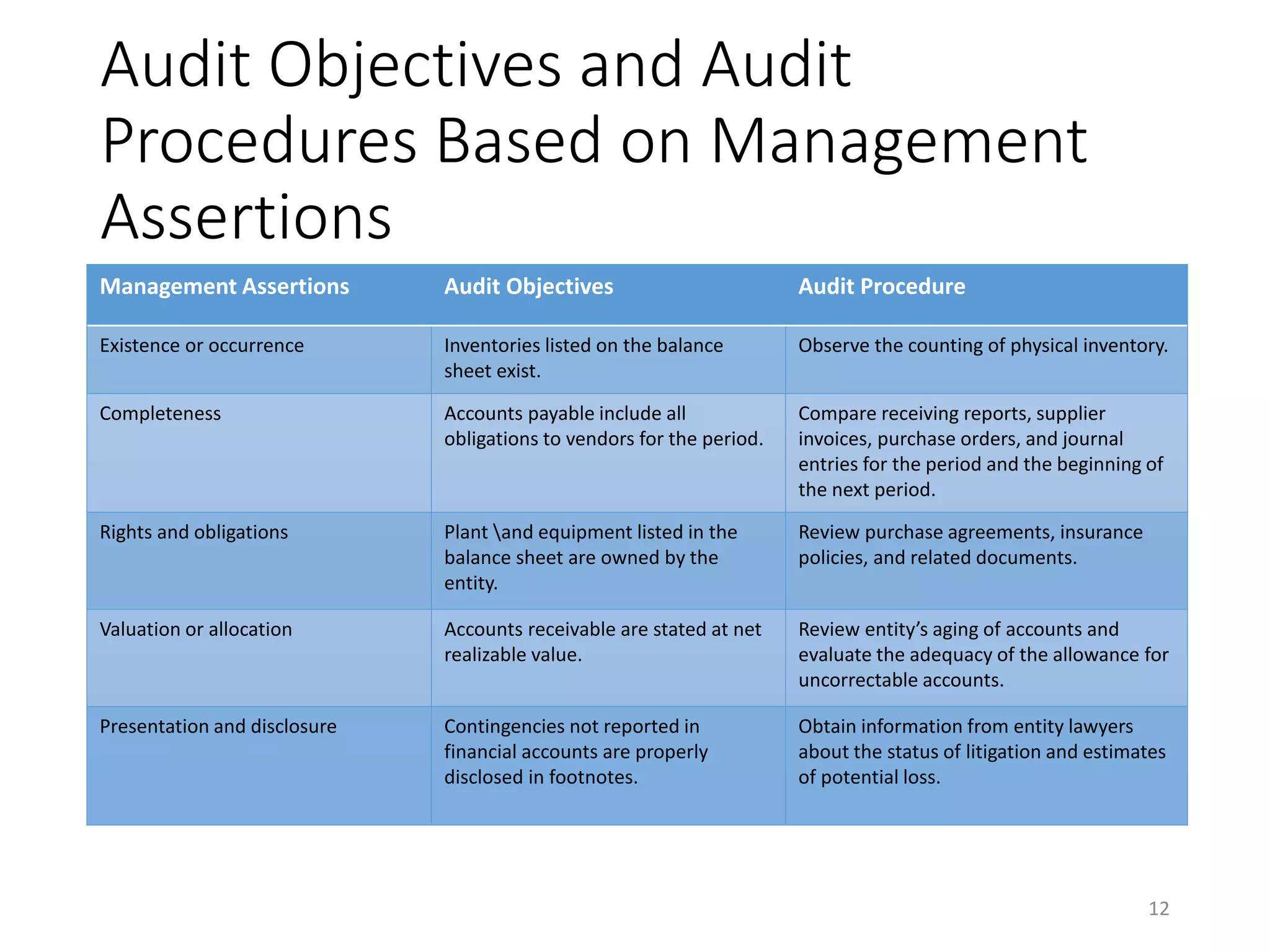 Chapter 1 auditing and internal control | PPTX