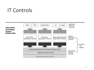 Chapter 1 auditing and internal control | PPTX