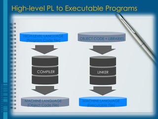 High-level PL to Executable Programs


   HIGH-LEVEL LANGUAGE
     (Program Code File)   OBJECT CODE + LIBRARIES




          COMPILER                  LINKER




   MACHINE LANGUAGE         MACHINE LANGUAGE
    (Object Code File)       (Executable File)
 