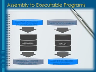 Assembly to Executable Programs


   ASSEMBLY LANGUAGE
    (Program Code File)   OBJECT CODE + LIBRARIES




         ASSEMBLER                 LINKER




   MACHINE LANGUAGE        MACHINE LANGUAGE
    (Object Code File)      (Executable File)
 