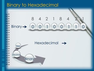 Binary to Hexadecimal

                8     4   2   1    8   4   2   1
 Binary         0     0   1   0    0   1   1   0


                     Hexadecimal
     Hex


  Decimal

            Binary
 