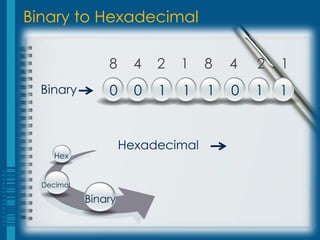 Binary to Hexadecimal

                8      4   2   1   8   4   2   1
  Binary        0      0   1   1   1   0   1   1


                     Hexadecimal
     Hex


  Decimal

            Binary
 