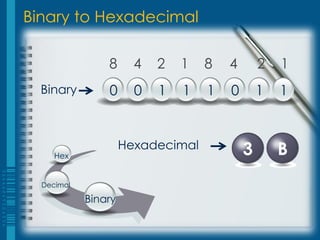 Binary to Hexadecimal

                8      4   2   1   8   4       2   1
  Binary        0      0   1   1   1   0       1   1


                     Hexadecimal           3       B
     Hex


  Decimal

            Binary
 