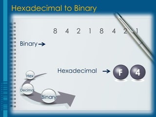 Hexadecimal to Binary

                8      4   2   1   8   4       2   1
  Binary



                     Hexadecimal           F       4
     Hex


  Decimal

            Binary
 