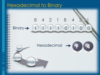 Hexadecimal to Binary

                8      4   2   1   8   4       2   1
  Binary        1      1   1   1   0   1       0   0


                     Hexadecimal           F       4
     Hex


  Decimal

            Binary
 