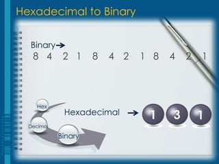 Hexadecimal to Binary

  Binary
   8 4       2 1     8   4 2   1 8   4   2   1




     Hex
             Hexadecimal        1    3       1
  Decimal

            Binary
 