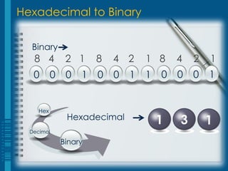 Hexadecimal to Binary

  Binary
   8 4          2 1     8   4 2     1 8     4   2   1
   0       0    0   1   0   0   1   1   0   0   0   1


     Hex
                Hexadecimal             1   3       1
  Decimal

               Binary
 