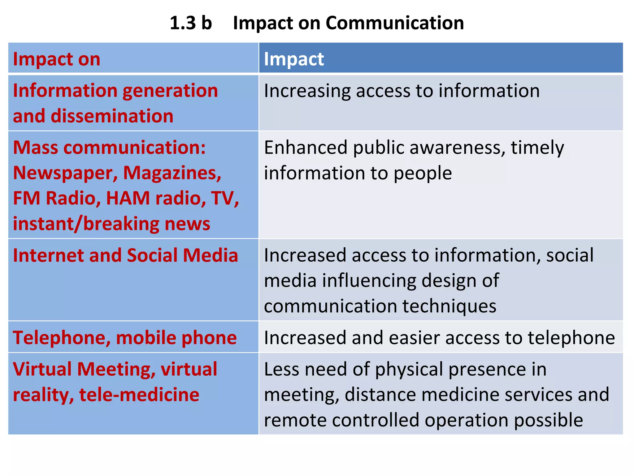 1.3 b Impact on Communication
Impact on Impact
Information generation
and dissemination
Increasing access to information
Mass communication:
Newspaper, Magazines,
FM Radio, HAM radio, TV,
instant/breaking news
Enhanced public awareness, timely
information to people
Internet and Social Media Increased access to information, social
media influencing design of
communication techniques
Telephone, mobile phone Increased and easier access to telephone
Virtual Meeting, virtual
reality, tele-medicine
Less need of physical presence in
meeting, distance medicine services and
remote controlled operation possible
 