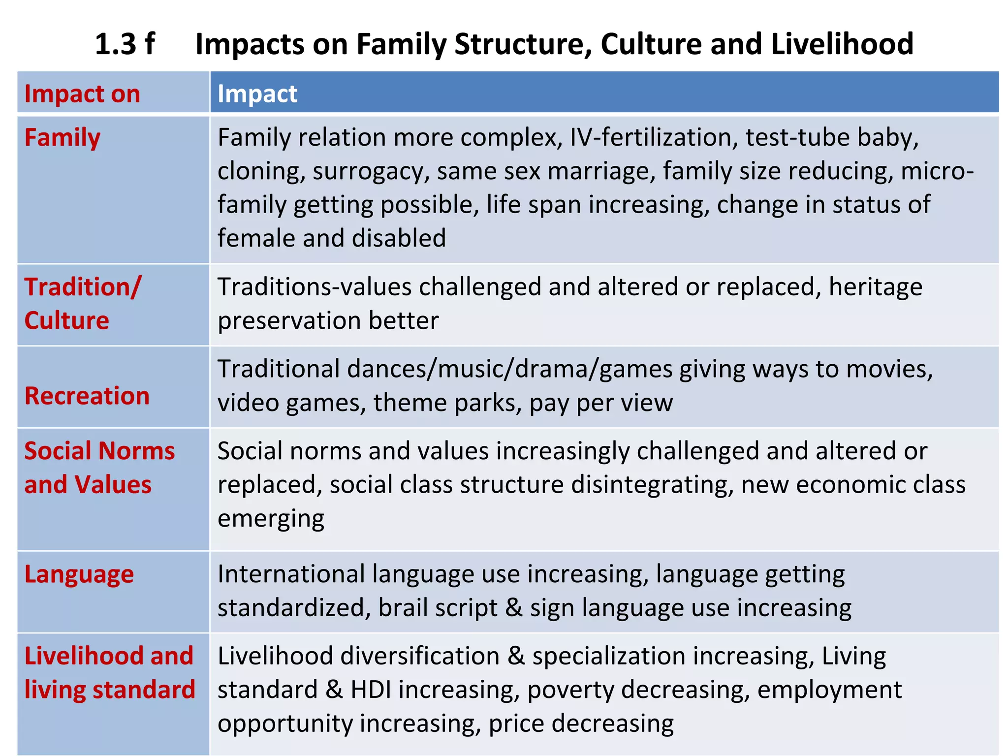 1.3 f Impacts on Family Structure, Culture and Livelihood
Impact on Impact
Family Family relation more complex, IV-fertilization, test-tube baby,
cloning, surrogacy, same sex marriage, family size reducing, micro-
family getting possible, life span increasing, change in status of
female and disabled
Tradition/
Culture
Traditions-values challenged and altered or replaced, heritage
preservation better
Recreation
Traditional dances/music/drama/games giving ways to movies,
video games, theme parks, pay per view
Social Norms
and Values
Social norms and values increasingly challenged and altered or
replaced, social class structure disintegrating, new economic class
emerging
Language International language use increasing, language getting
standardized, brail script & sign language use increasing
Livelihood and
living standard
Livelihood diversification & specialization increasing, Living
standard & HDI increasing, poverty decreasing, employment
opportunity increasing, price decreasing
 