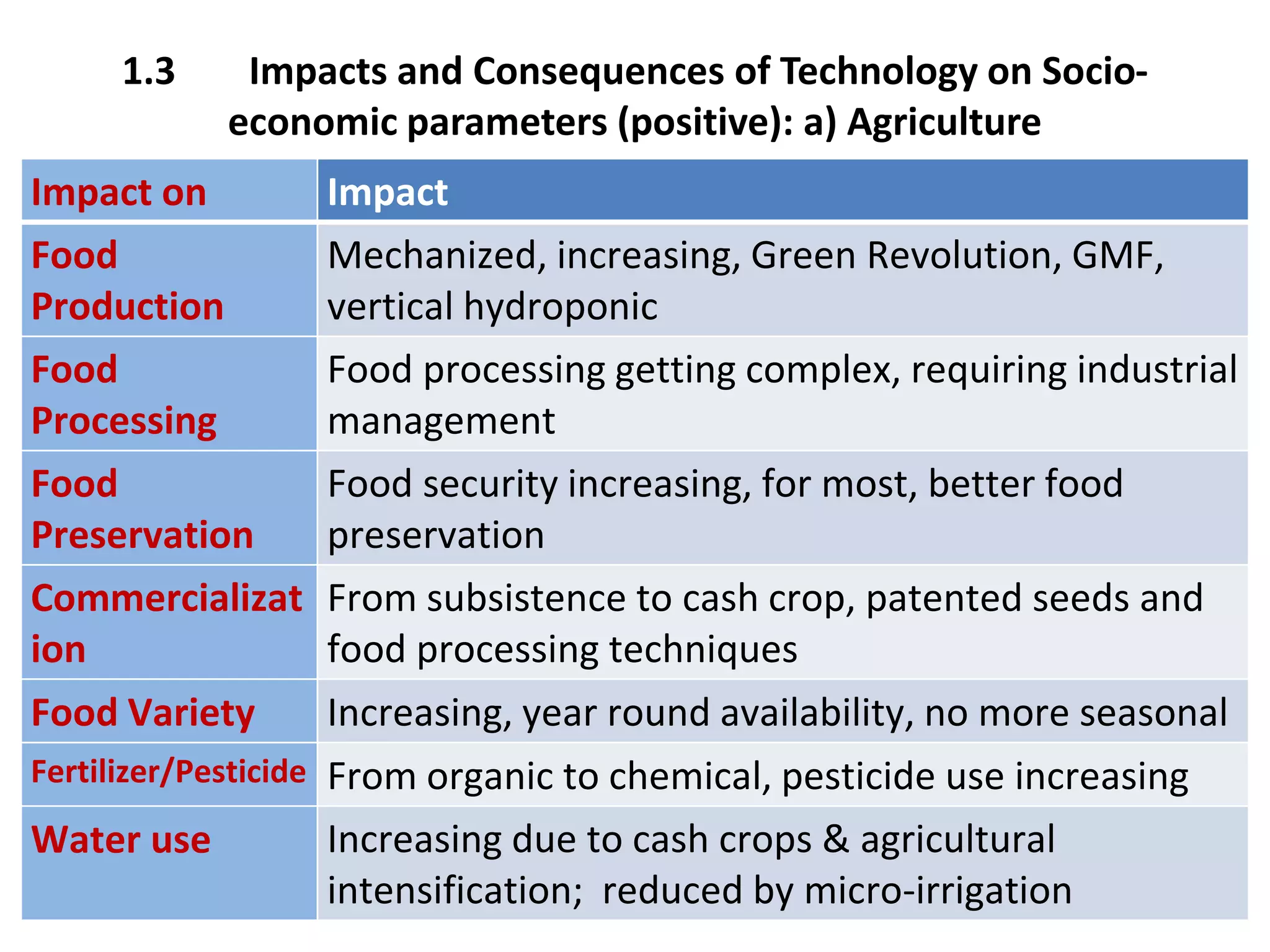 1.3 Impacts and Consequences of Technology on Socio-
economic parameters (positive): a) Agriculture
Impact on Impact
Food
Production
Mechanized, increasing, Green Revolution, GMF,
vertical hydroponic
Food
Processing
Food processing getting complex, requiring industrial
management
Food
Preservation
Food security increasing, for most, better food
preservation
Commercializat
ion
From subsistence to cash crop, patented seeds and
food processing techniques
Food Variety Increasing, year round availability, no more seasonal
Fertilizer/Pesticide From organic to chemical, pesticide use increasing
Water use Increasing due to cash crops & agricultural
intensification; reduced by micro-irrigation
 