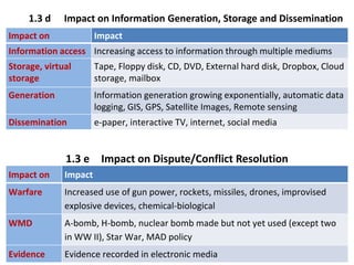 1.3 d Impact on Information Generation, Storage and Dissemination
Impact on Impact
Information access Increasing access to information through multiple mediums
Storage, virtual
storage
Tape, Floppy disk, CD, DVD, External hard disk, Dropbox, Cloud
storage, mailbox
Generation Information generation growing exponentially, automatic data
logging, GIS, GPS, Satellite Images, Remote sensing
Dissemination e-paper, interactive TV, internet, social media
Impact on Impact
Warfare Increased use of gun power, rockets, missiles, drones, improvised
explosive devices, chemical-biological
WMD A-bomb, H-bomb, nuclear bomb made but not yet used (except two
in WW II), Star War, MAD policy
Evidence Evidence recorded in electronic media
1.3 e Impact on Dispute/Conflict Resolution
 