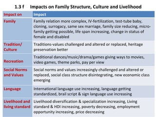 1.3 f Impacts on Family Structure, Culture and Livelihood
Impact on Impact
Family Family relation more complex, IV-fertilization, test-tube baby,
cloning, surrogacy, same sex marriage, family size reducing, micro-
family getting possible, life span increasing, change in status of
female and disabled
Tradition/
Culture
Traditions-values challenged and altered or replaced, heritage
preservation better
Recreation
Traditional dances/music/drama/games giving ways to movies,
video games, theme parks, pay per view
Social Norms
and Values
Social norms and values increasingly challenged and altered or
replaced, social class structure disintegrating, new economic class
emerging
Language International language use increasing, language getting
standardized, brail script & sign language use increasing
Livelihood and
living standard
Livelihood diversification & specialization increasing, Living
standard & HDI increasing, poverty decreasing, employment
opportunity increasing, price decreasing
 