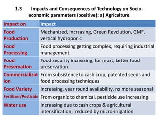 1.3 Impacts and Consequences of Technology on Socio-
economic parameters (positive): a) Agriculture
Impact on Impact
Food
Production
Mechanized, increasing, Green Revolution, GMF,
vertical hydroponic
Food
Processing
Food processing getting complex, requiring industrial
management
Food
Preservation
Food security increasing, for most, better food
preservation
Commercializat
ion
From subsistence to cash crop, patented seeds and
food processing techniques
Food Variety Increasing, year round availability, no more seasonal
Fertilizer/Pesticide From organic to chemical, pesticide use increasing
Water use Increasing due to cash crops & agricultural
intensification; reduced by micro-irrigation
 